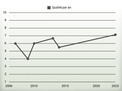 Qualité par an