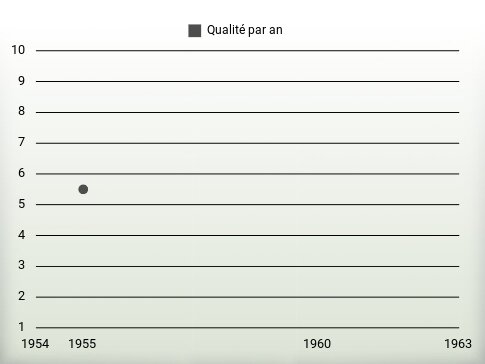 Qualité par an