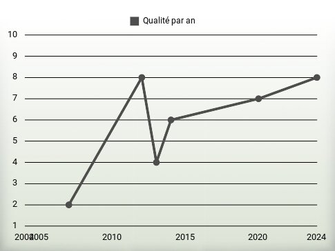 Qualité par an