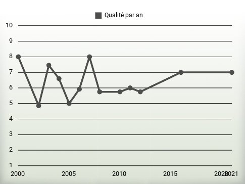 Qualité par an