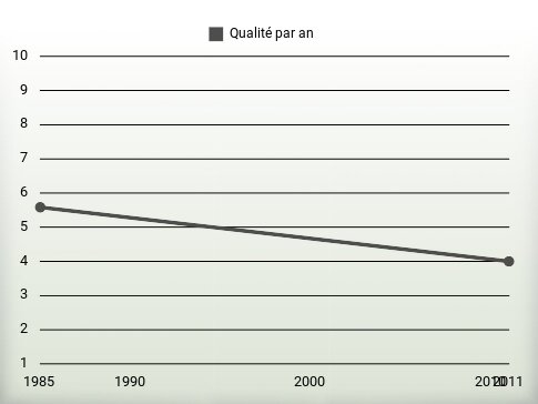 Qualité par an