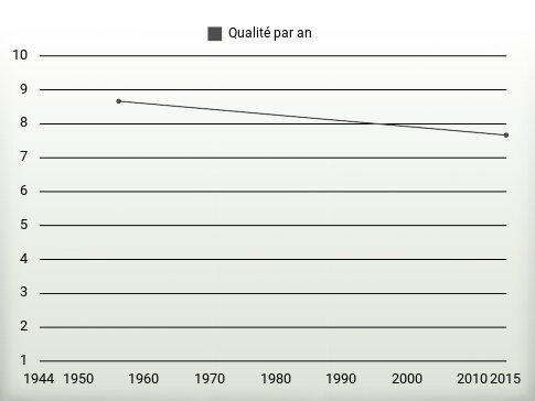 Qualité par an