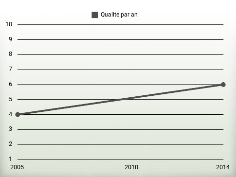 Qualité par an