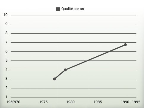 Qualité par an