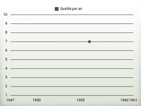 Qualité par an