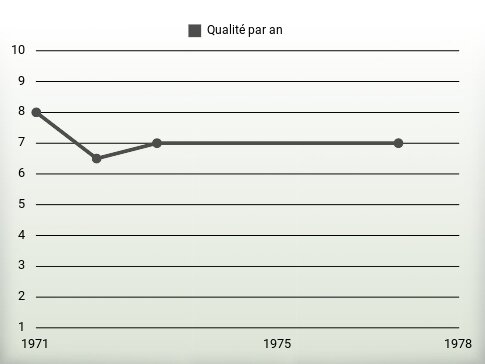 Qualité par an