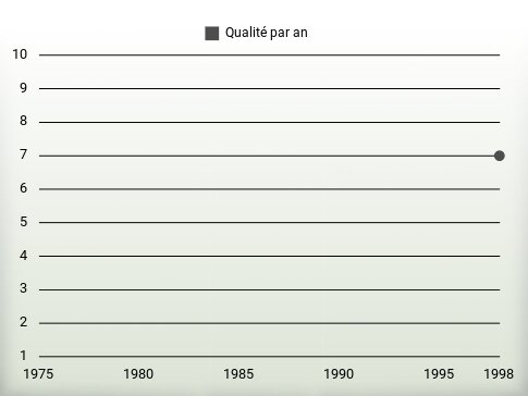 Qualité par an