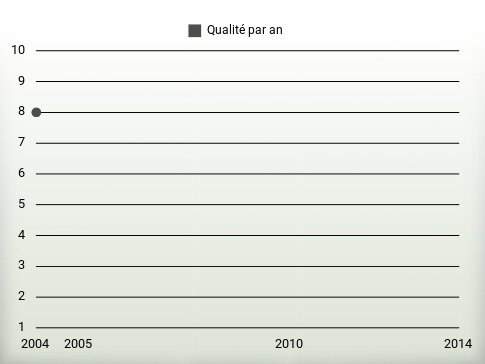 Qualité par an