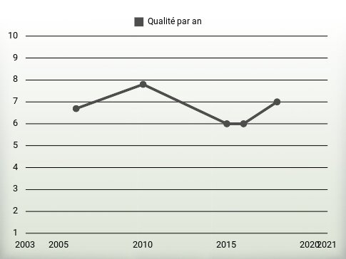 Qualité par an