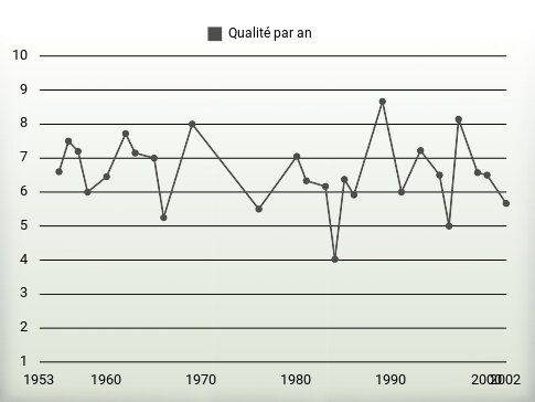 Qualité par an