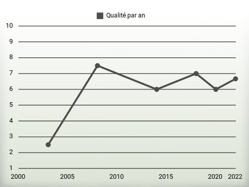 Qualité par an