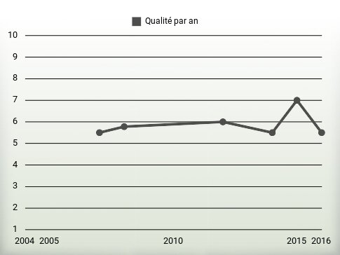 Qualité par an