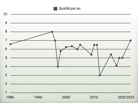 Qualité par an