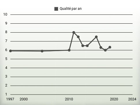 Qualité par an