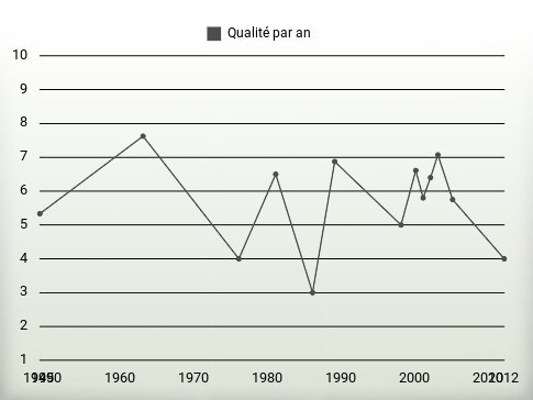 Qualité par an