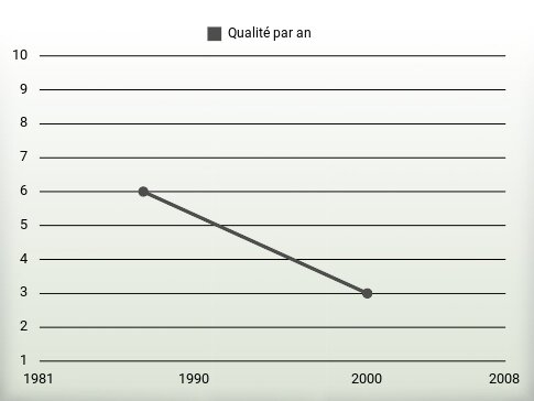 Qualité par an