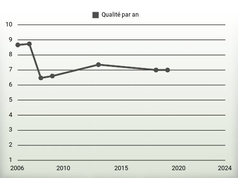 Qualité par an