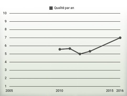 Qualité par an