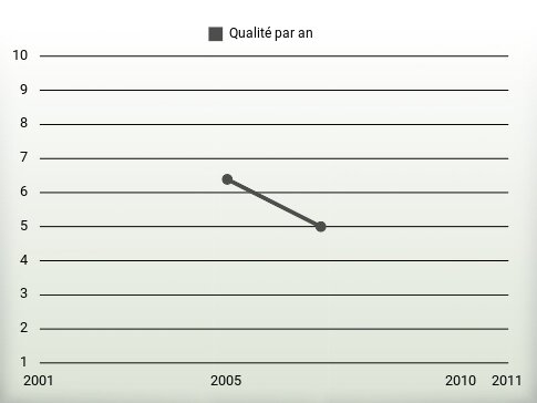 Qualité par an