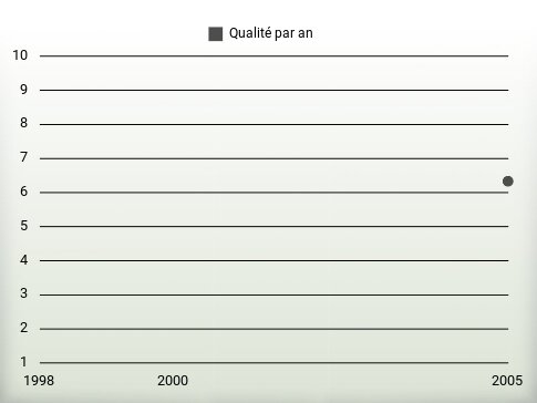 Qualité par an