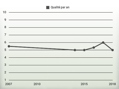 Qualité par an