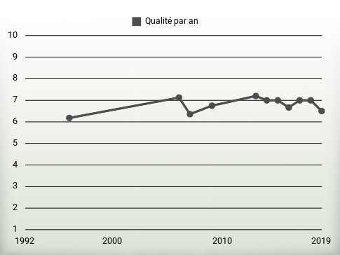 Qualité par an