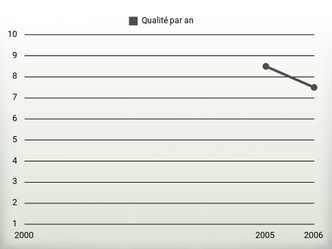 Qualité par an