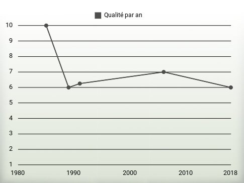 Qualité par an