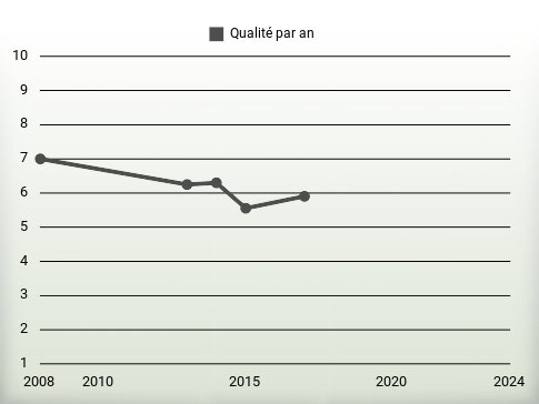 Qualité par an