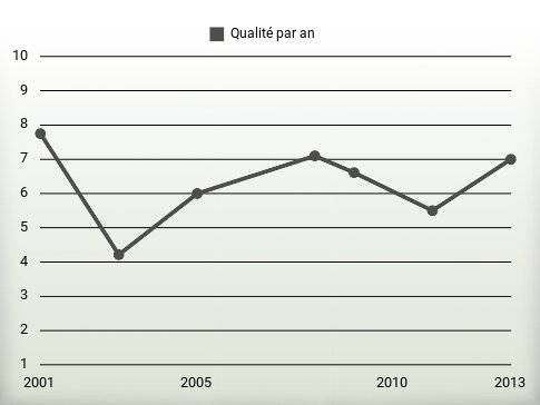 Qualité par an