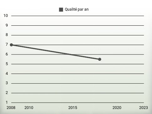 Qualité par an