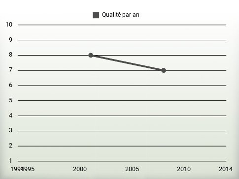 Qualité par an