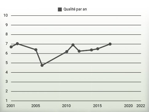 Qualité par an