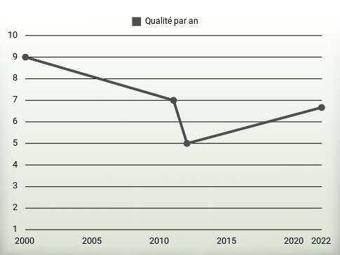 Qualité par an