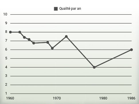 Qualité par an