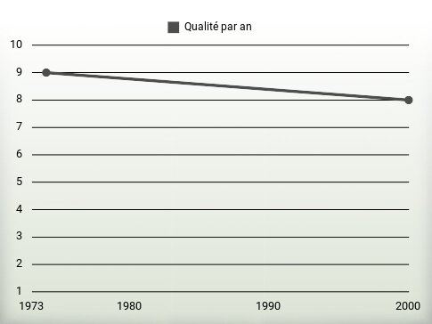 Qualité par an