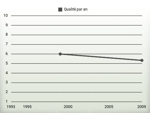 Qualité par an