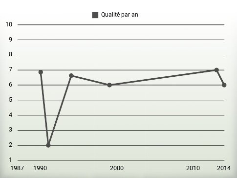 Qualité par an