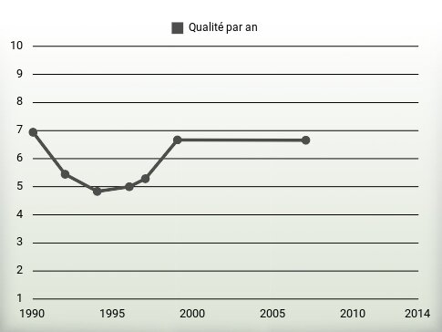 Qualité par an