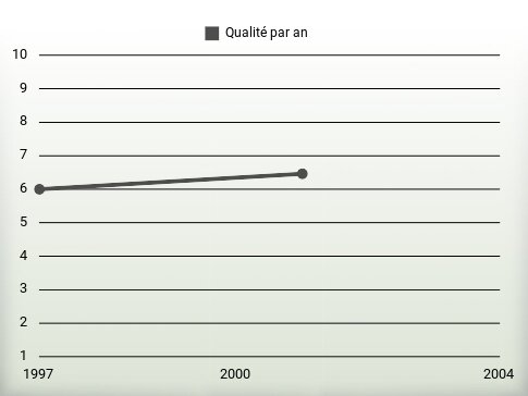 Qualité par an