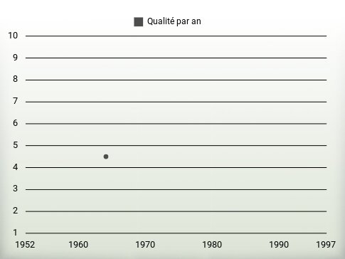 Qualité par an