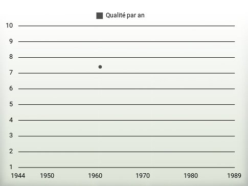 Qualité par an