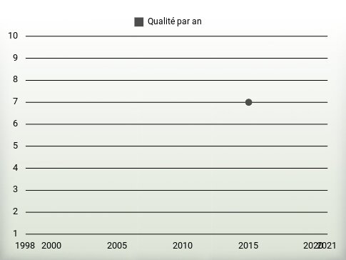 Qualité par an