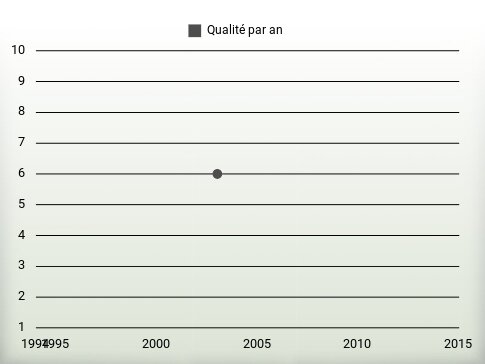 Qualité par an