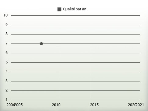 Qualité par an