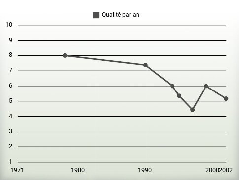 Qualité par an