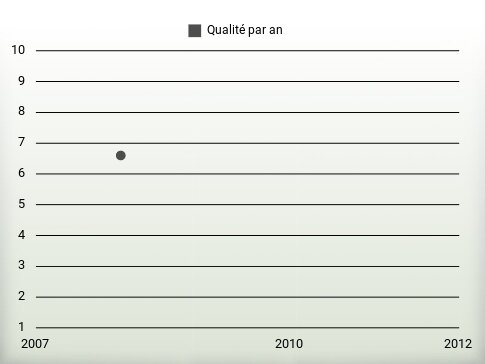 Qualité par an