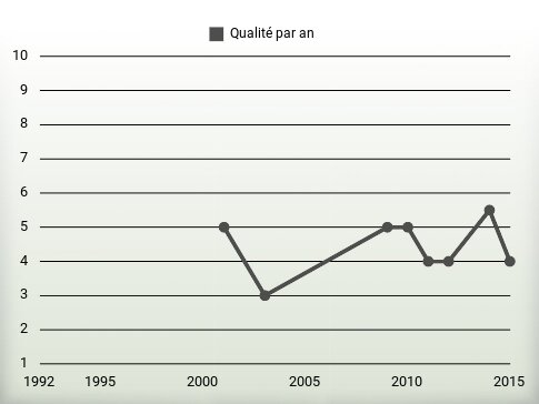 Qualité par an