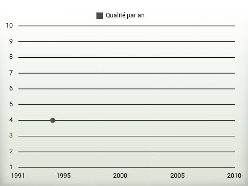 Qualité par an