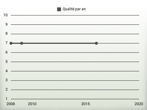 Qualité par an